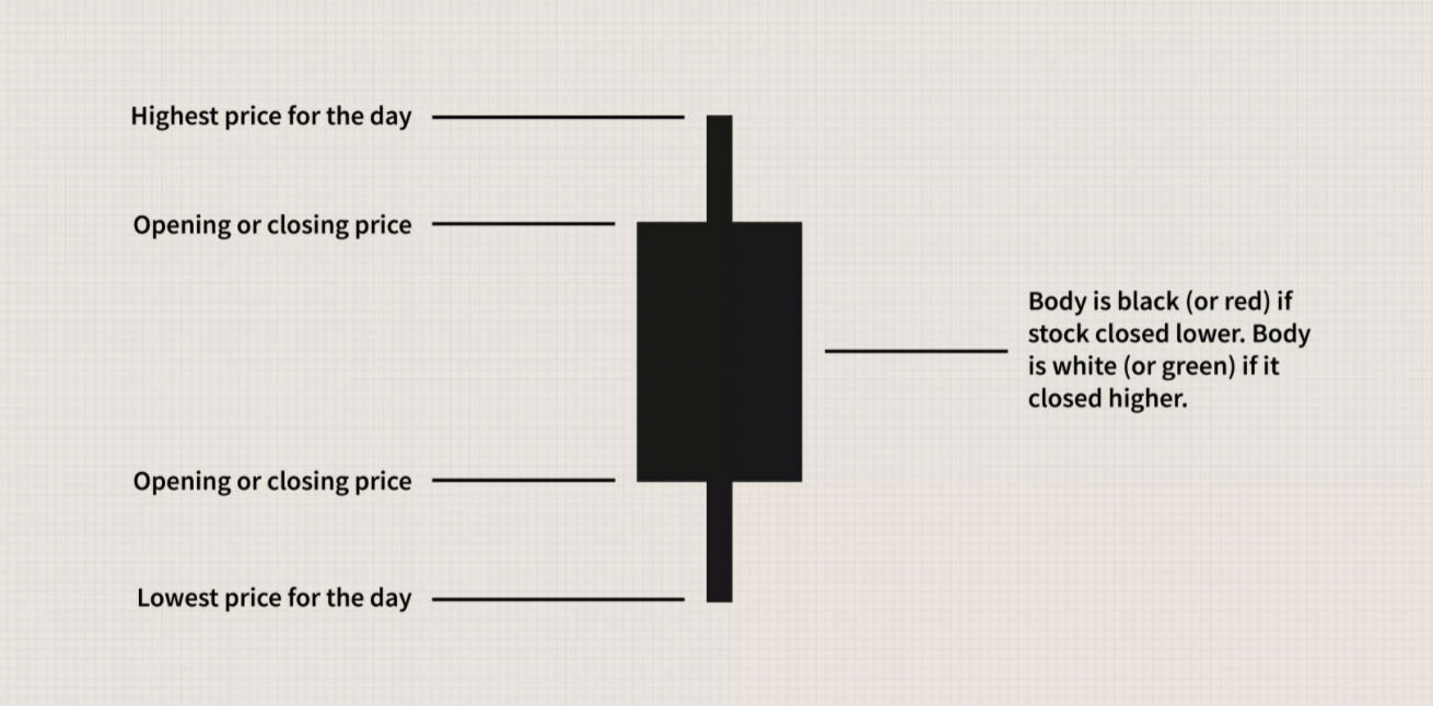 Los fundamentos básicos de una vela japonesa