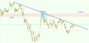 ¿Qué es la resistencia (nivel de resistencia)? Definición