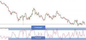 ¿Qué es la sobreventa? Oversold Definición
