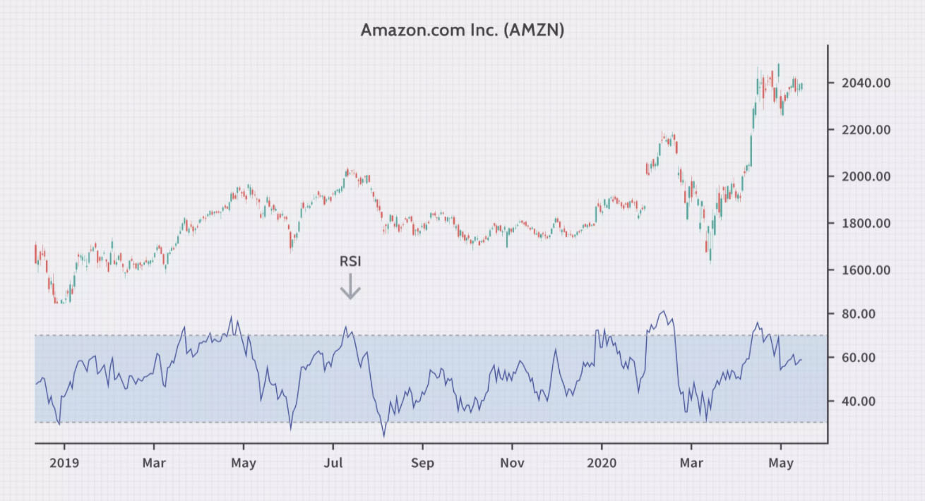 Relative Strength Index