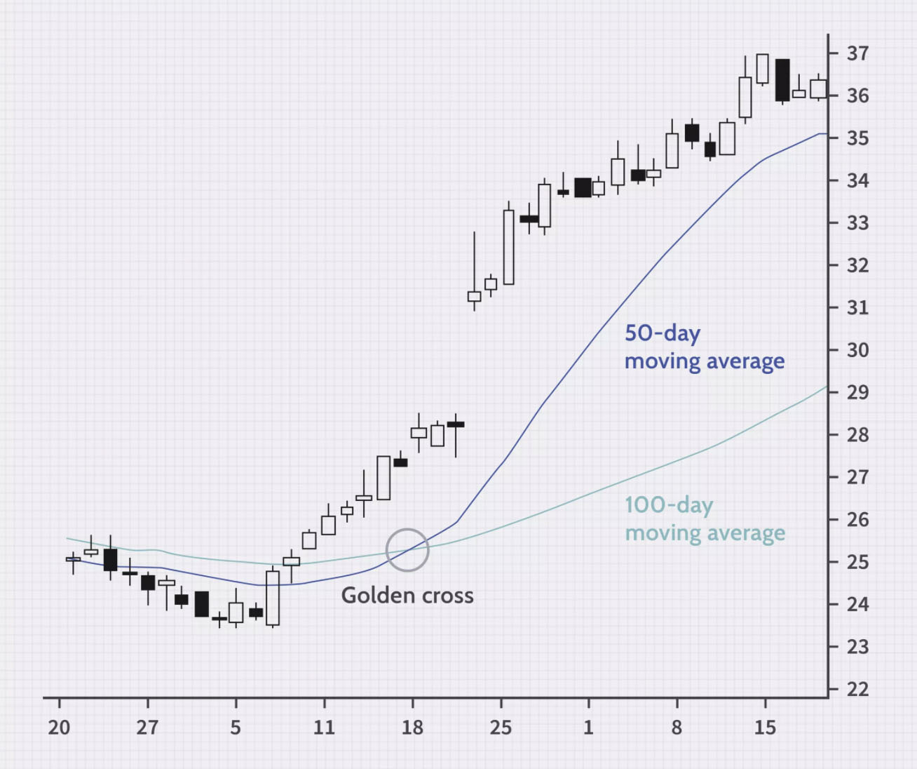ejemplo golden crossover