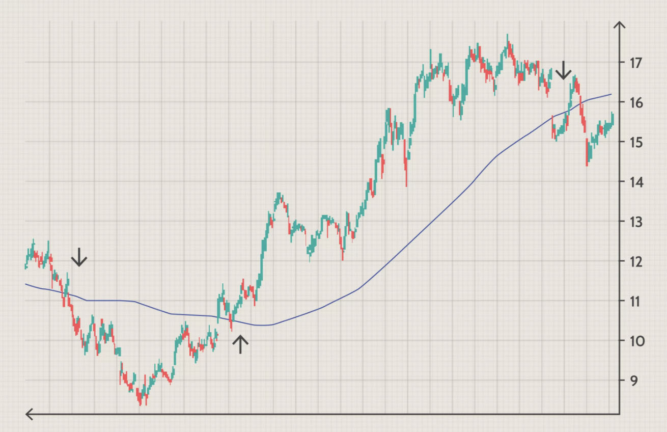estrategia negociacion medias moviles