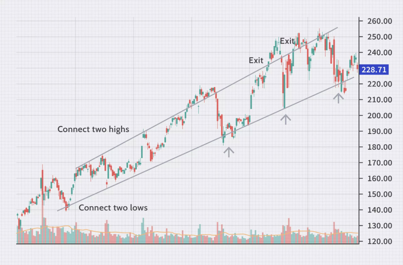 grafica canal ascendiente