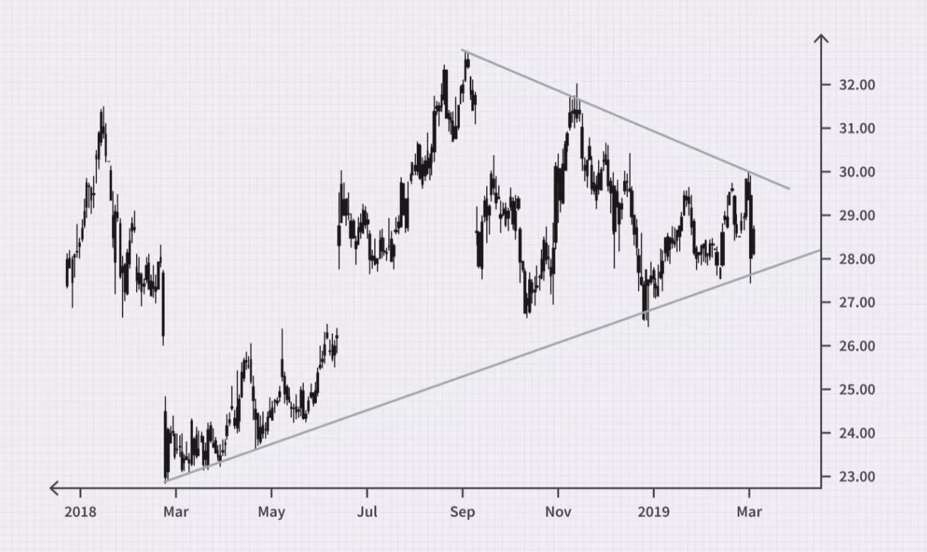 grafica cuñas trading