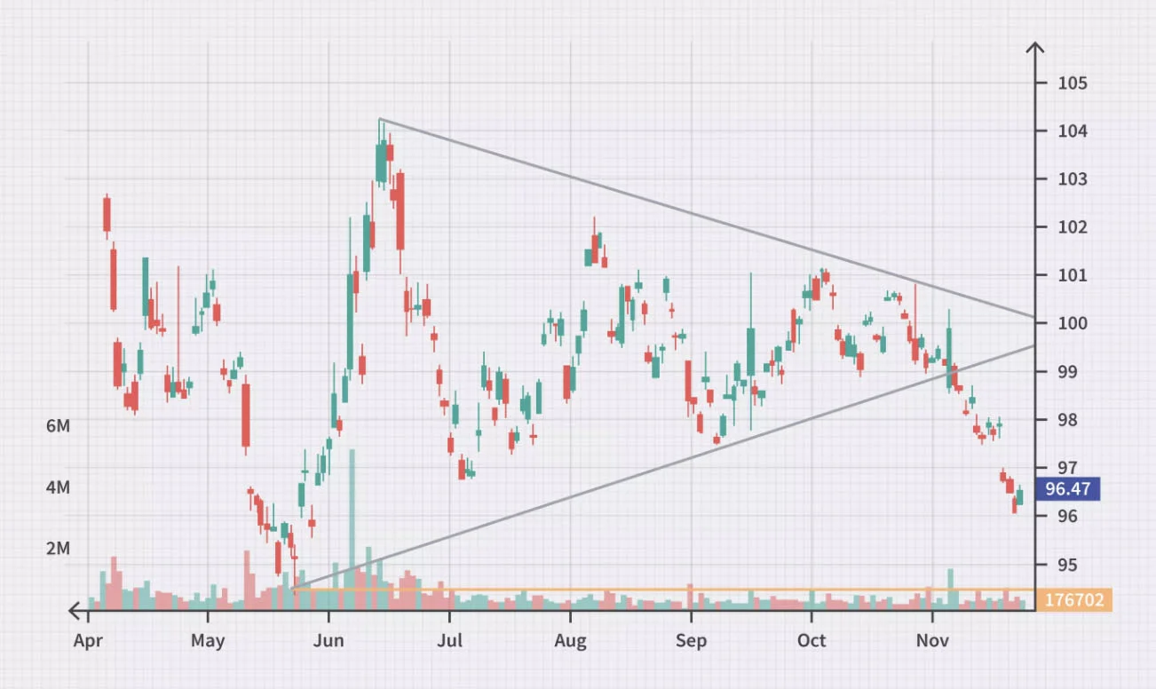 grafica triangulos trading