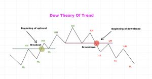 teoria de dow